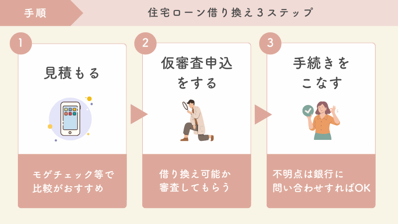 住宅ローン借り換え手順